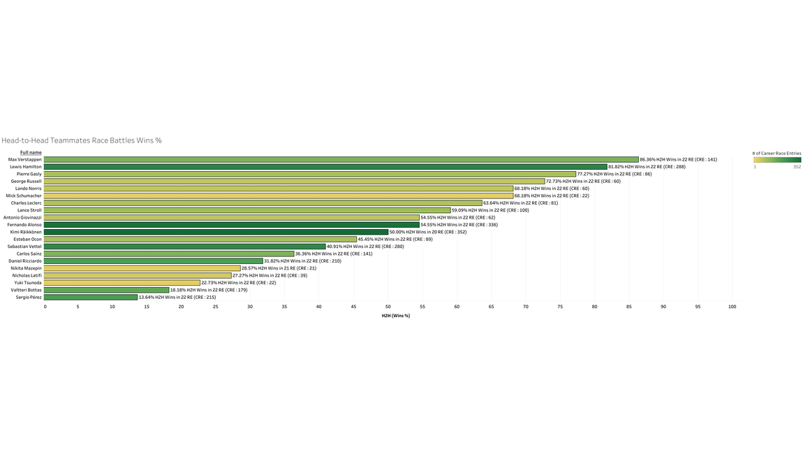 Teammates Race H2H (%)
